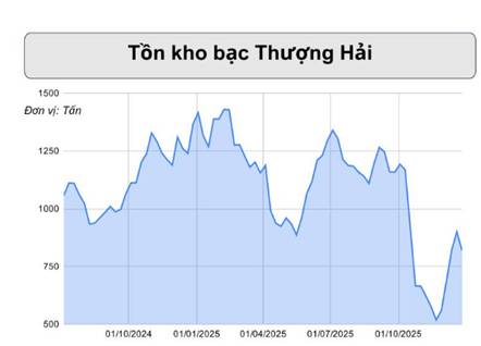 Giá Bạc Điều Chỉnh Mạnh Sau Nhịp Tăng Nóng: Áp Lực Chốt Lời Hay Đảo Chiều Xu Hướng?. 1. Phân tích cơ  ...