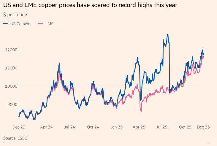 Giá đồng bứt phá mạnh nhất từ khủng hoảng 2008: tín hiệu gì cho kinh tế toàn cầu?