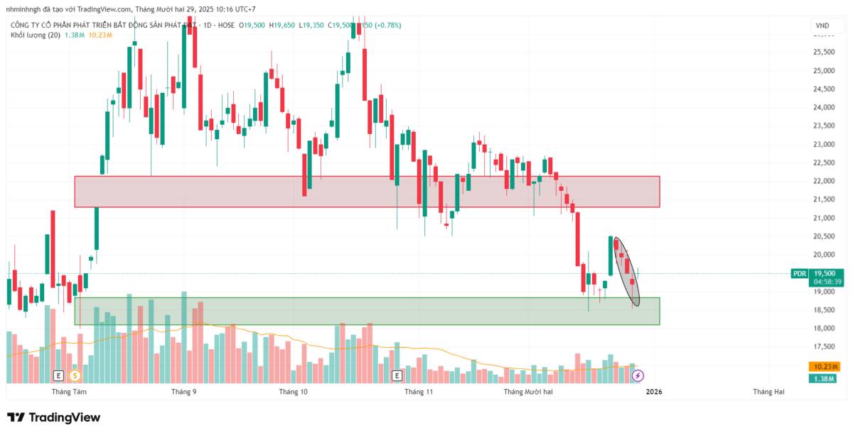 PDR: Phân tích kỹ thuật đa khung thời gian - Góc nhìn từ VSA