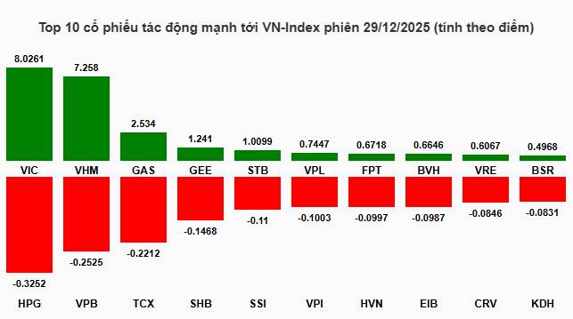 Nhịp đập Thị trường 29/12: VN-Index tăng hơn 25 điểm, nhóm năng lượng và tiện ích tỏa sáng