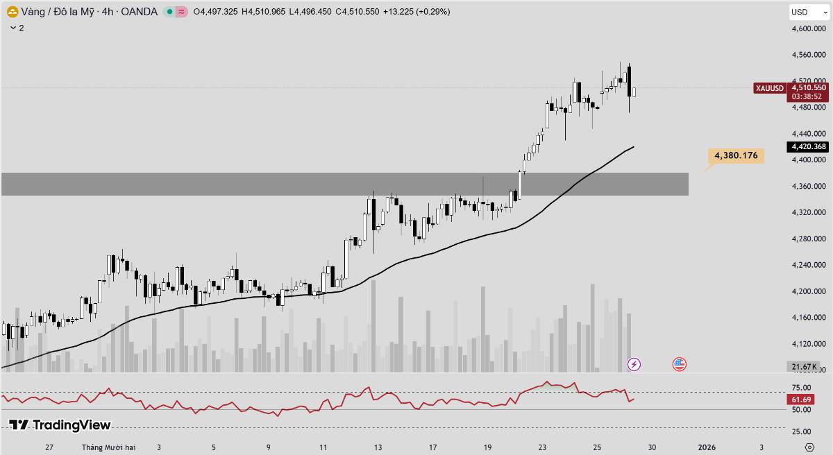 PHÂN TÍCH XU HƯỚNG GIÁ VÀNG HÔM NAY NGÀY 29/12/2025. DIỄN BIẾN. Sau khi chính thức vượt đỉnh lịch sử  ...
