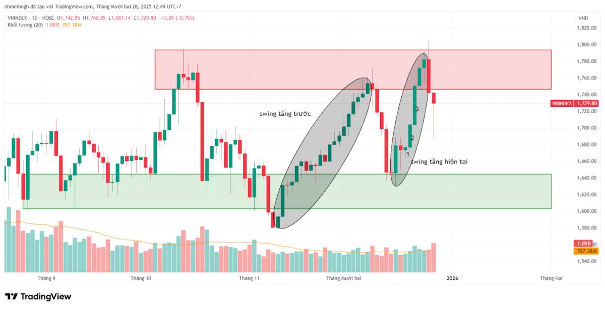 VN-Index: Nhận định thị trường - Góc nhìn từ VSA