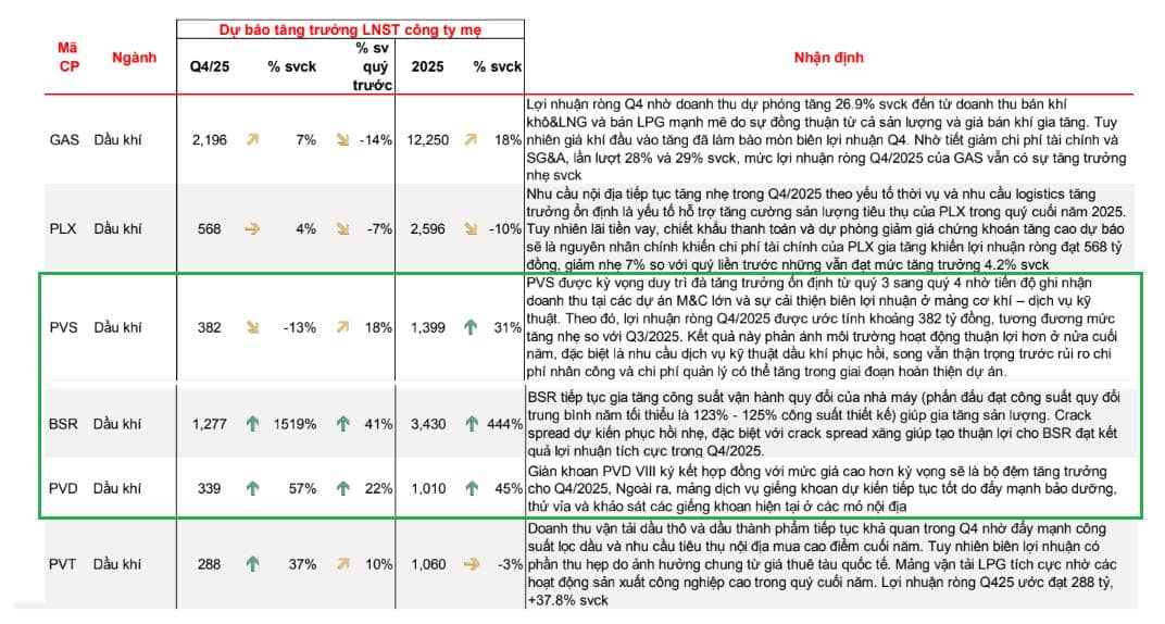 Dầu khí vào “vùng chiến lược”: Quý 4 hồi phục, chính sách mở đường tăng trưởng