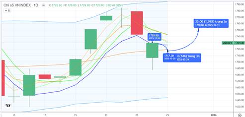 Chiến lược 29.12.2025: Kỳ vọng tiếp tục hút tiền vùng MA20 – 1717 điểm. Chú ý tiền lớn Đầu ngành, Bank