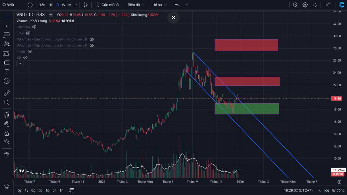 Nhận định ngắn bằng PTKT với cổ phiếu ngành Chứng khoán VND (HoSE). - Xu hướng hiện tại: Trung dài hạn  ...