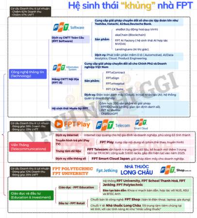 Đâu là công thức đa dạng dòng tiền của đế chế FPT?