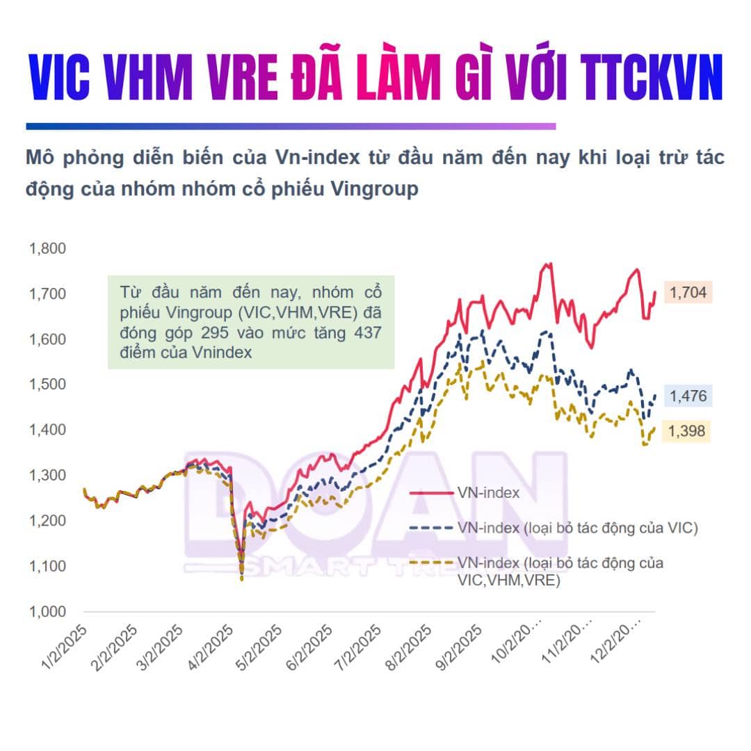 VIC VHM VRE ĐÃ LÀM GÌ VỚI THỊ TRƯỜNG CHỨNG KHOÁN VIỆT NAM 2025 ?. Năm 2025, TTCK Việt Nam chứng kiến  ...