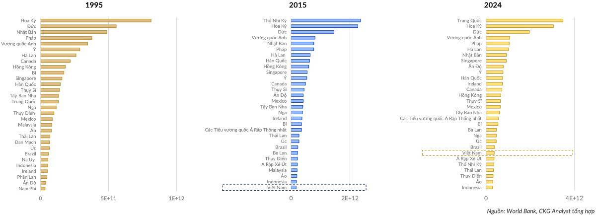 Xuất nhập khẩu Việt Nam: Từ “cửa ngõ hội nhập” đến trụ cột tăng trưởng – Ai đang hưởng lợi lớn nhất trong chuỗi giá trị toàn cầu?