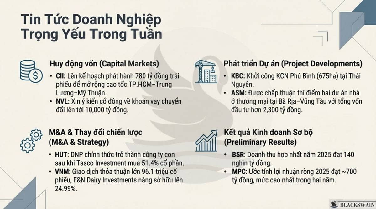 Market Recap - Tuần cuối cùng của 2025: Sóng gió nhà VIN