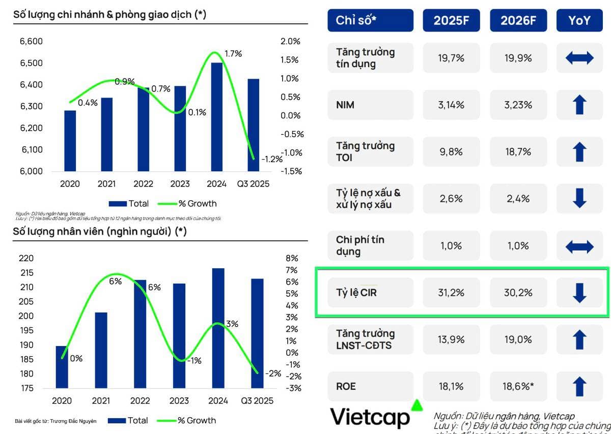 Ngành ngân hàng trong xu hướng đóng cửa chi nhánh, phóng giao dịch và cắt giảm nhân sự như thế nào?