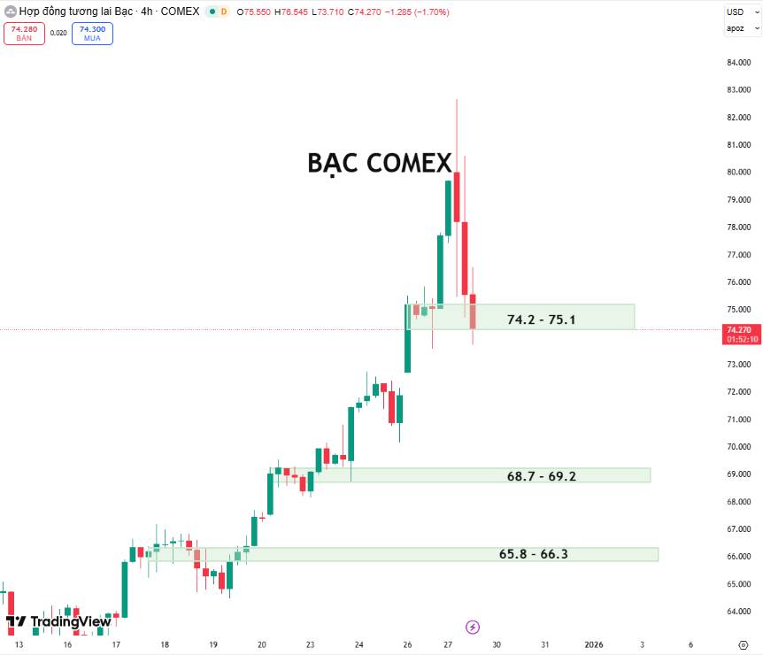 Giá Bạc Điều Chỉnh Mạnh Sau Nhịp Tăng Nóng: Áp Lực Chốt Lời Hay Đảo Chiều Xu Hướng?. 1. Phân tích cơ  ...