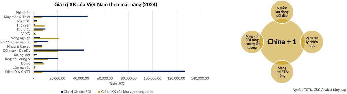 Xuất nhập khẩu Việt Nam: Từ “cửa ngõ hội nhập” đến trụ cột tăng trưởng – Ai đang hưởng lợi lớn nhất trong chuỗi giá trị toàn cầu?