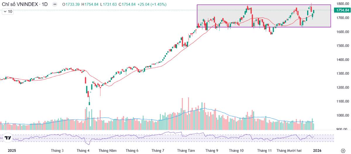 Dòng tiền vẫn liên tục luân chuyển - Một cổ phiếu đang được định giá quá thấp so với tiềm năng!