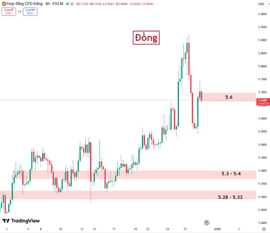 Giá Đồng Sau Cú Bứt Phá Mạnh: Điều Chỉnh Kỹ Thuật Hay Khởi Đầu Sóng Mới?. 1. Phân tích cơ bản – Các  ...