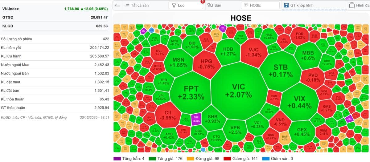 [VIDEO] VN-INDEX 31/12/2025: Phiên giao dịch cuối của 2025