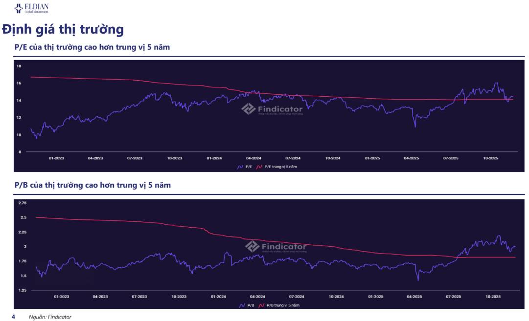 Thị trường chứng khoán sẽ thế nào khi năm 2026 cận kề | Báo cáo vĩ mô và thị trường tuần 52
