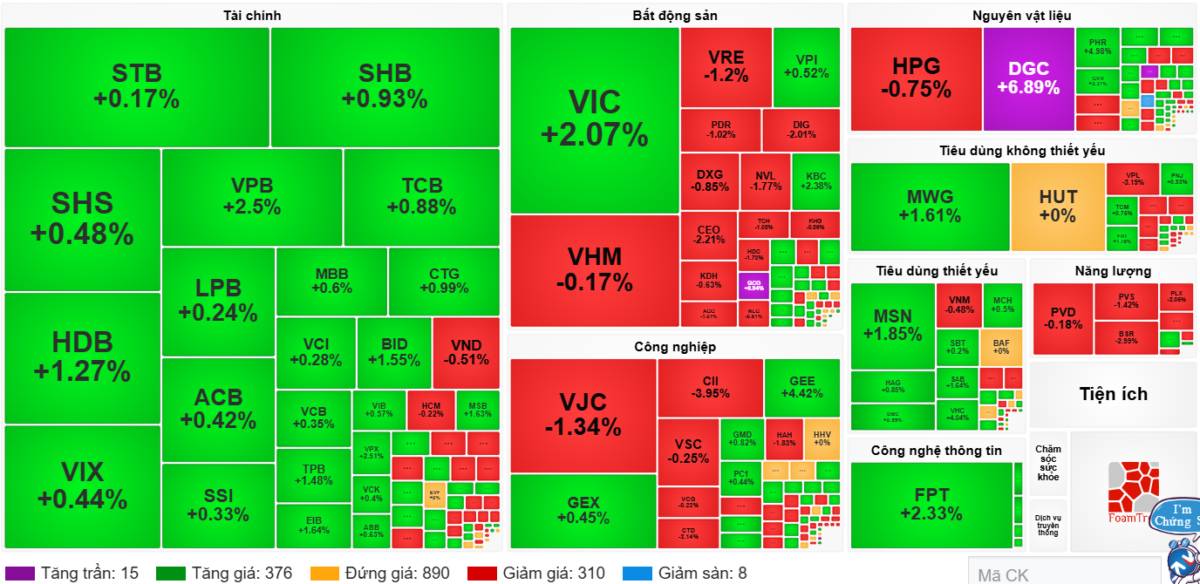 Hồi sinh sau nhịp rung lắc: Dòng tiền ngoại trở thành "cứu cánh"