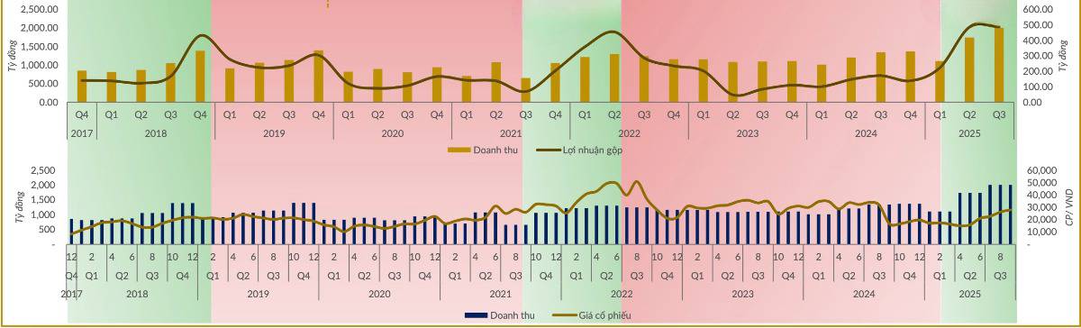 Xuất nhập khẩu Việt Nam: Ai đang dẫn dắt chu kỳ mới – và ai sẽ bị bỏ lại phía sau?