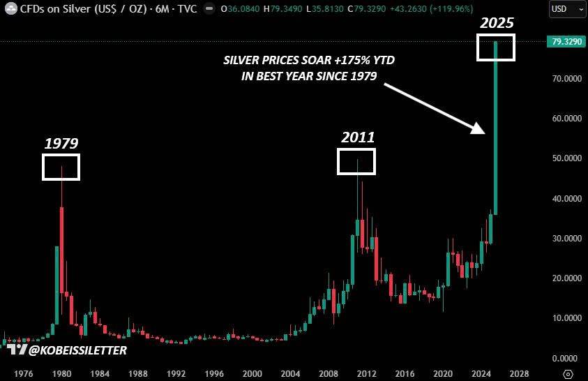 Sóng bạc 2025: Vì sao nhà đầu tư không thể đứng ngoài?. Trong vài tháng ngắn ngủi, thị trường bạc đã  ...