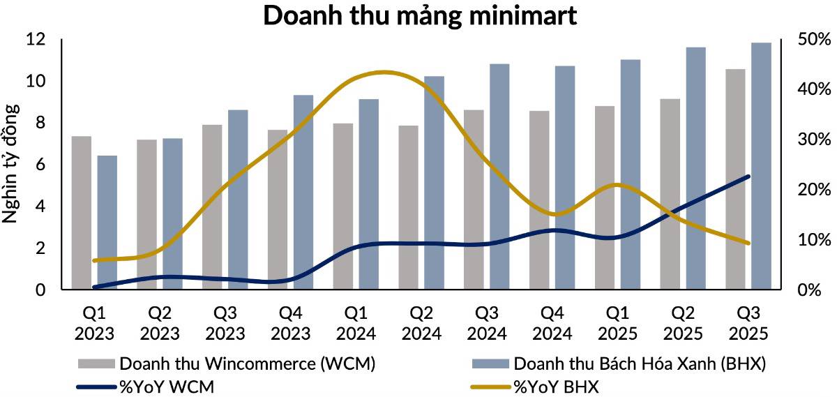 Ngành bán lẻ bước qua đáy: tiền đang chảy về doanh nghiệp nào?