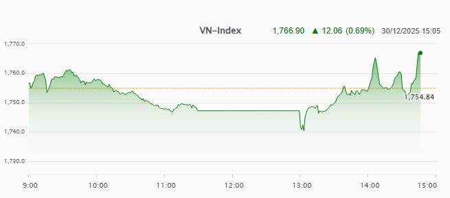 Nhịp đập Thị trường 30/12: Lội ngược dòng trong phiên chiều
