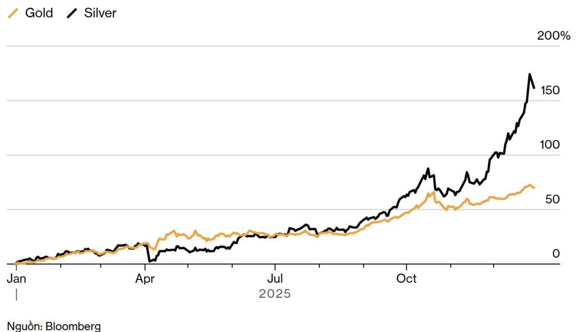 Vì sao giá bạc lại tăng mạnh hơn cả giá vàng?. Nhu cầu đầu tư tăng vọt kết hợp với nguồn cung hạn chế  ...