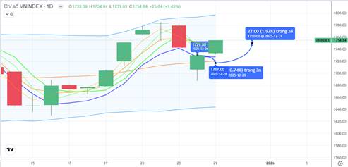 CHIẾN LƯỢC 30.12.2025: Phân hóa giữ trên vùng MA5 1727-1750 điểm nhờ sóng ngắn Dầu khí, Đầu ngành