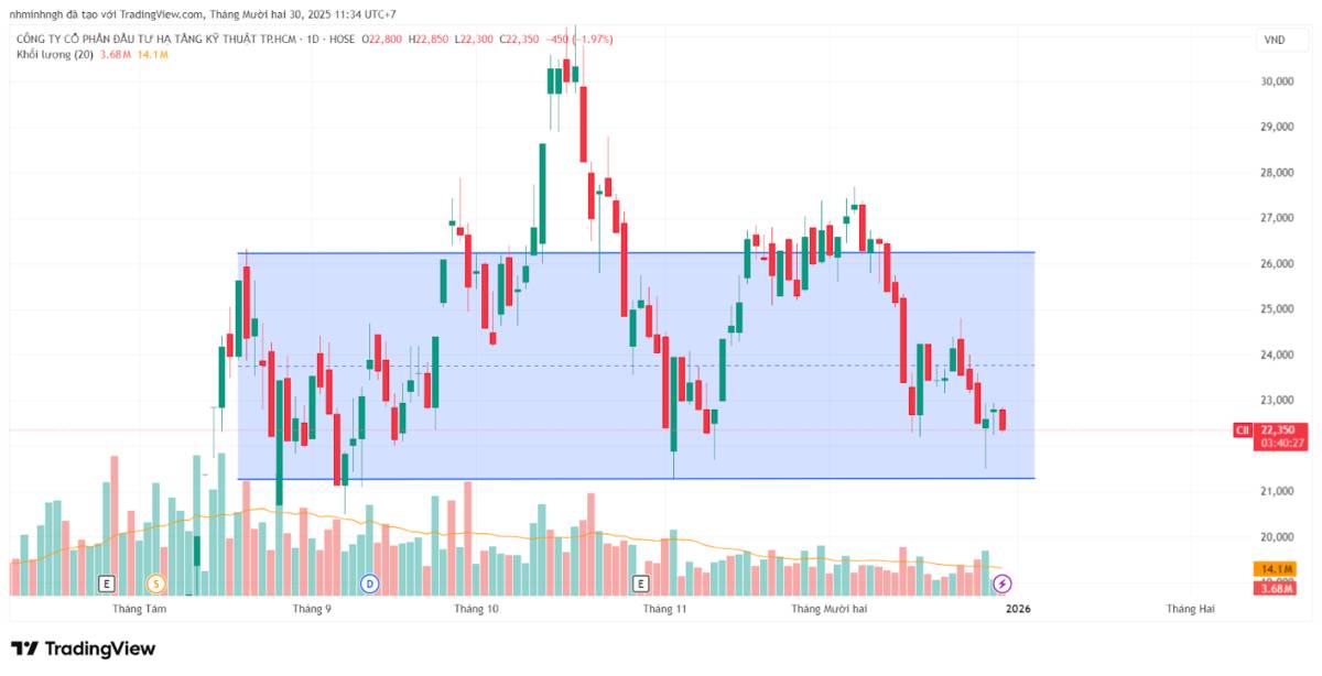 CII: Phân tích kỹ thuật đa khung thời gian - Góc nhìn từ VSA