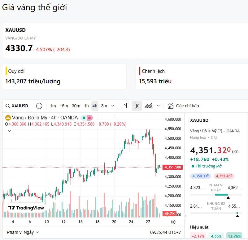 Tin xấu dồn dập, vàng bạc vào pha nguy hiểm? (30/12/2025)