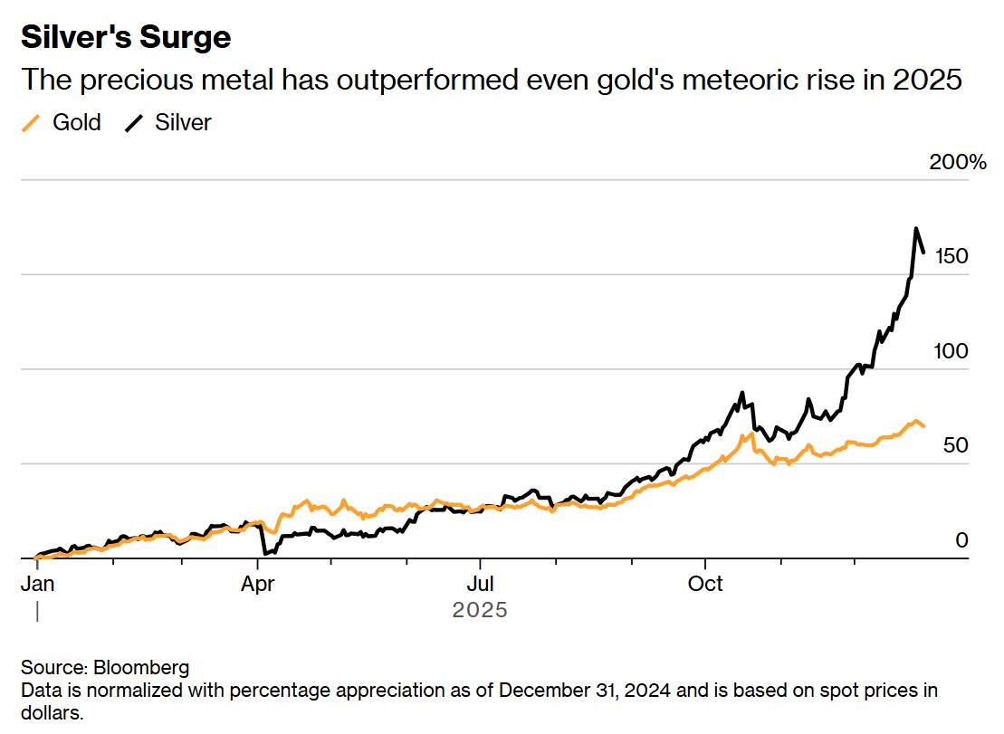 Thanh khoản mỏng: lý do Bạc tăng nhanh hơn Vàng