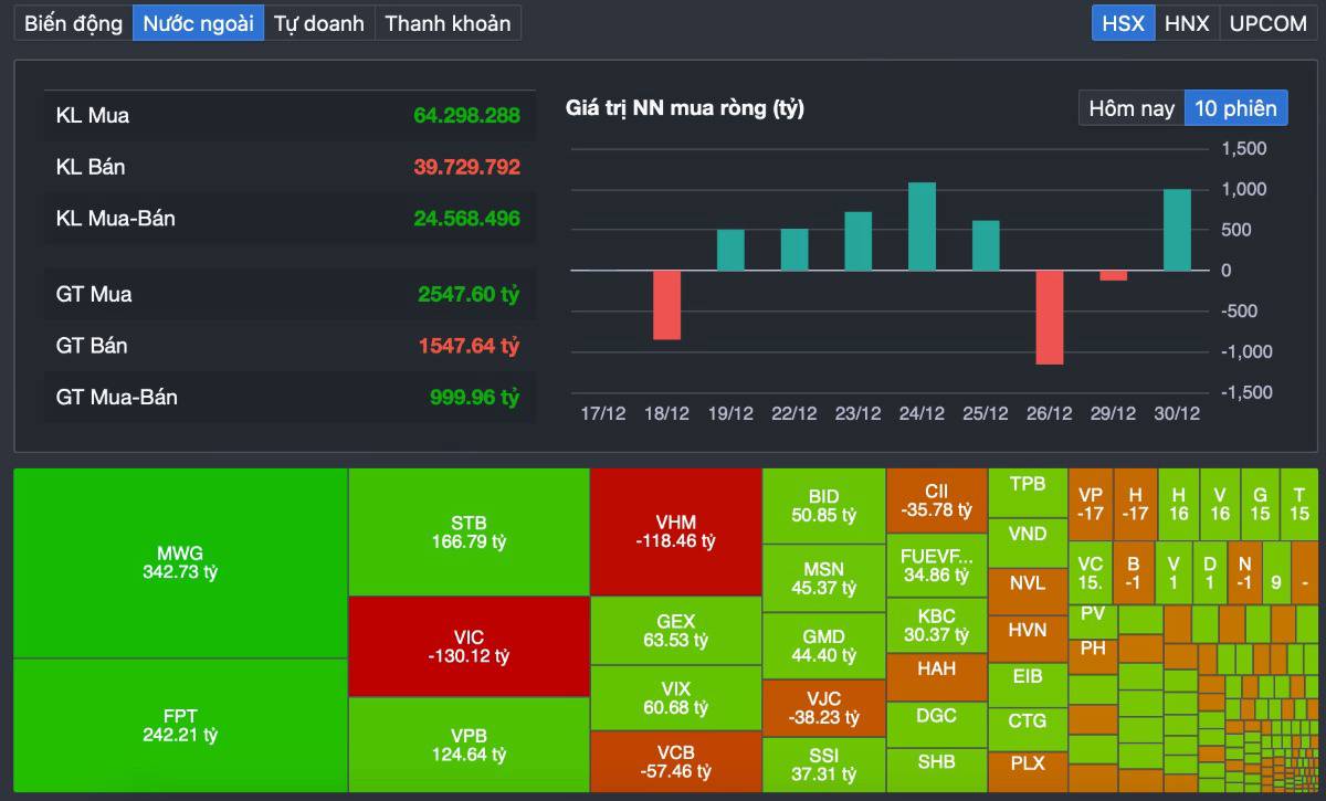 VN-Index đóng cửa cao nhất ngày: Khi khối ngoại “ra tay”, thị trường giữ nhịp trước thềm năm mới