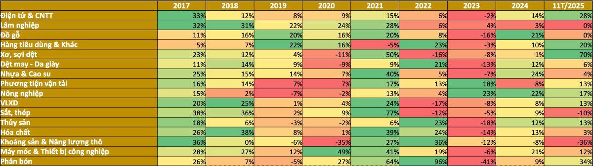 Xuất nhập khẩu Việt Nam: Ai đang dẫn dắt chu kỳ mới – và ai sẽ bị bỏ lại phía sau?