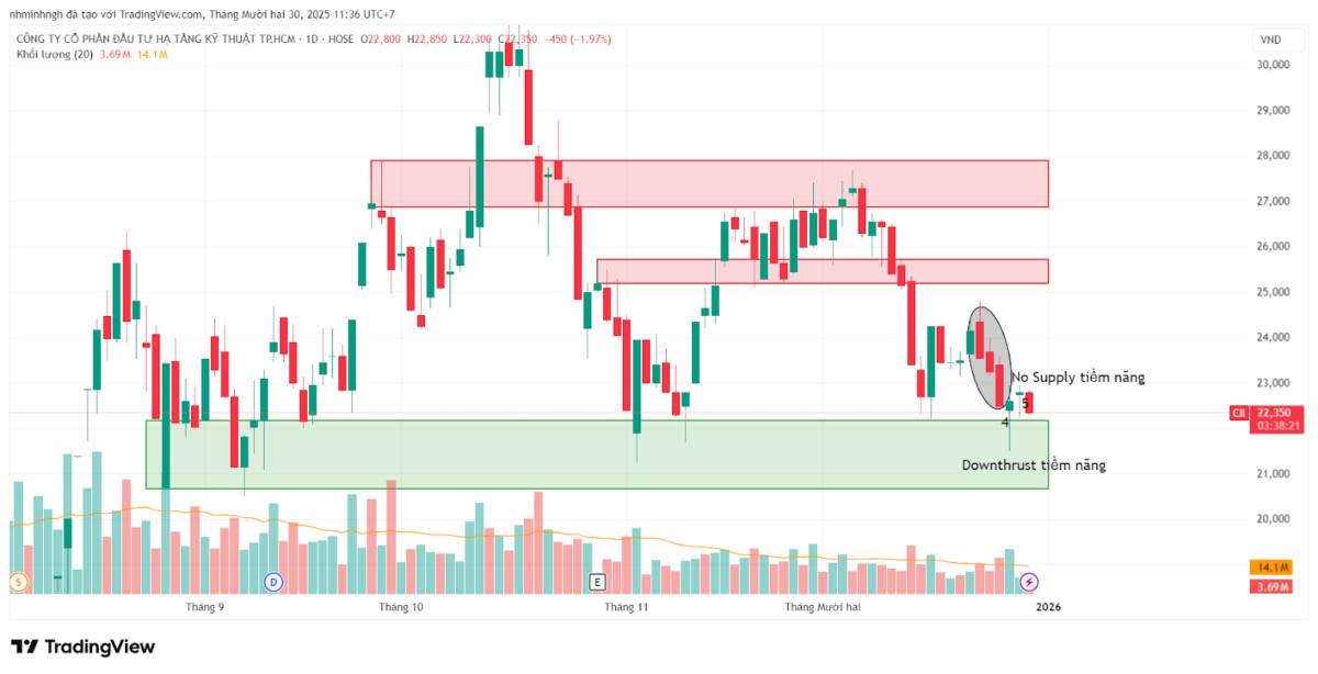 CII: Phân tích kỹ thuật đa khung thời gian - Góc nhìn từ VSA