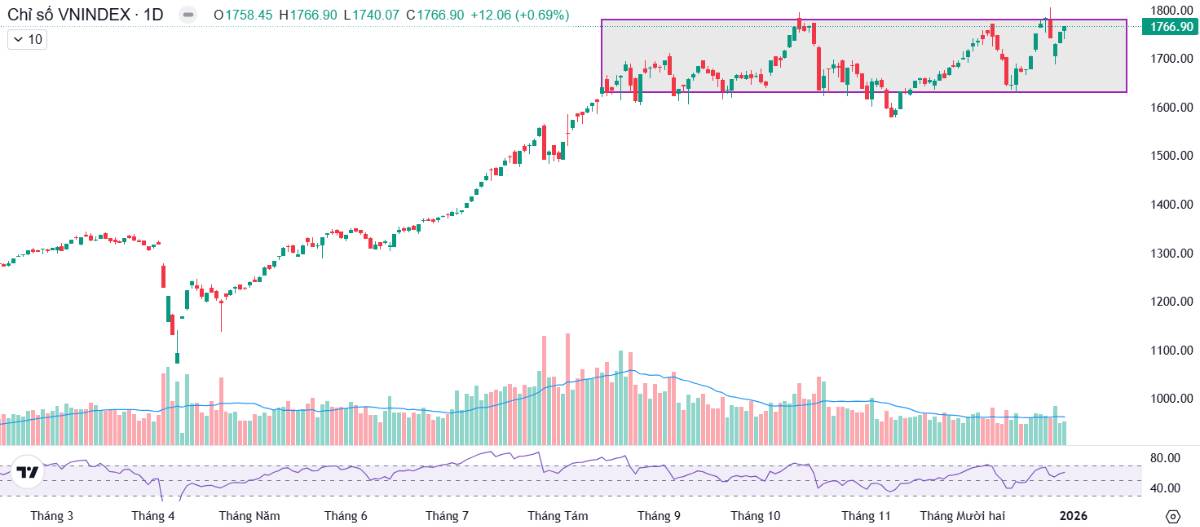 "Tây" đang âm thầm mua gom? - Siêu cổ sẽ vào sóng lớn đầu 2026 nhờ được khối ngoại nâng đỡ?