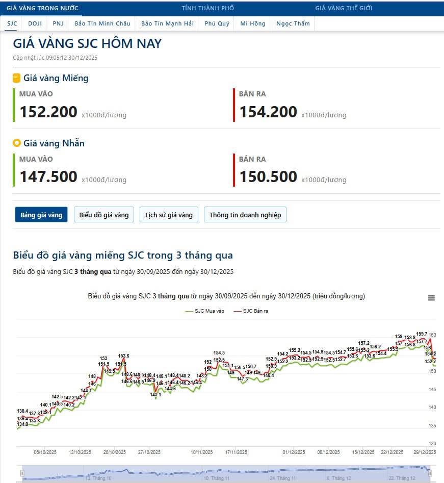 Tin xấu dồn dập, vàng bạc vào pha nguy hiểm? (30/12/2025)