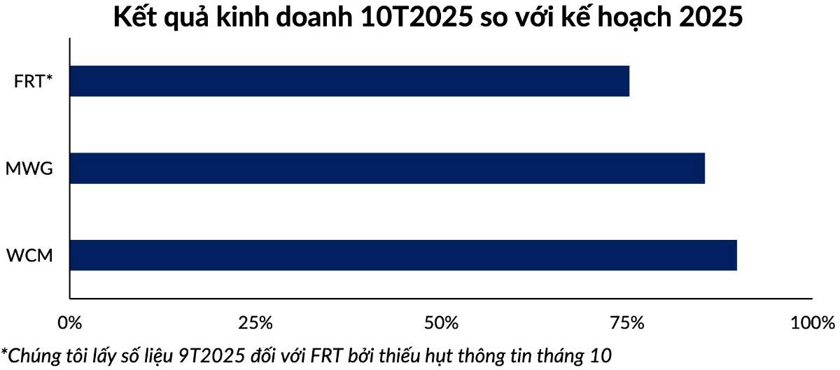 Ngành bán lẻ bước qua đáy: tiền đang chảy về doanh nghiệp nào?