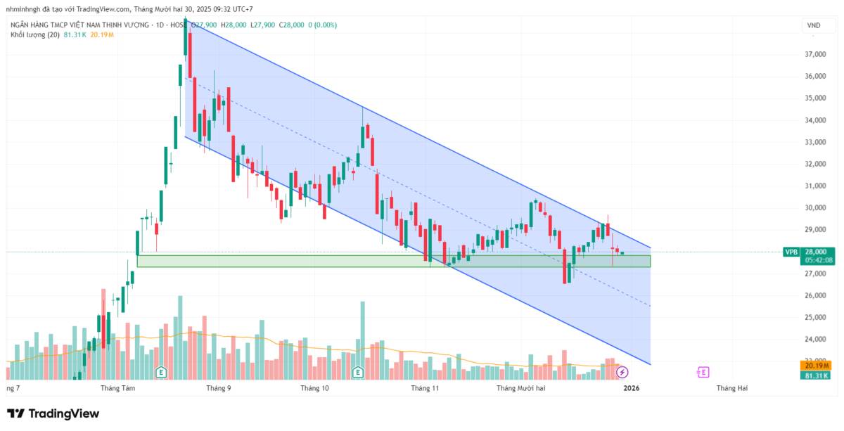 VPB: Phân tích kỹ thuật đa khung thời gian - Góc nhìn từ VSA