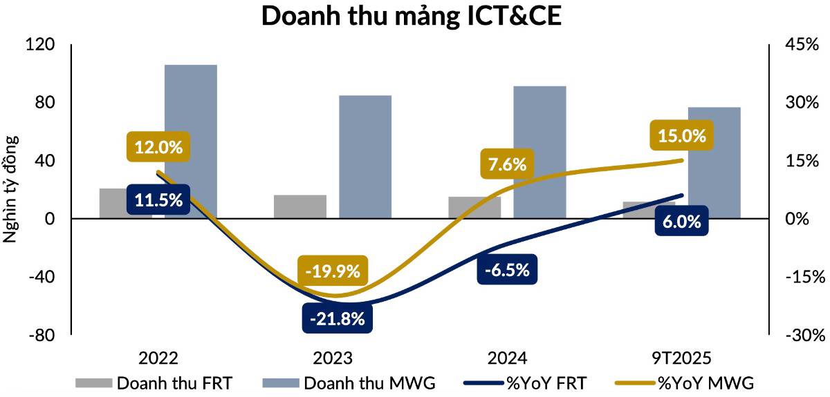 Ngành bán lẻ bước qua đáy: tiền đang chảy về doanh nghiệp nào?