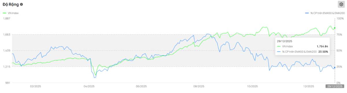 Hồi sinh sau nhịp rung lắc: Dòng tiền ngoại trở thành "cứu cánh"