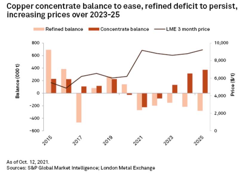 Thị trường đồng bước vào giai đoạn thiếu hụt cấu trúc từ 2025 đến 2029