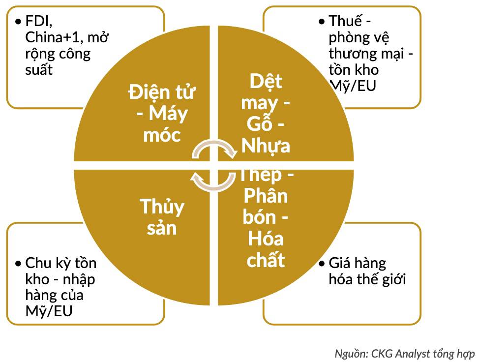 Xuất nhập khẩu Việt Nam: Ai đang dẫn dắt chu kỳ mới – và ai sẽ bị bỏ lại phía sau?