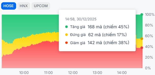 Hồi sinh sau nhịp rung lắc: Dòng tiền ngoại trở thành "cứu cánh"