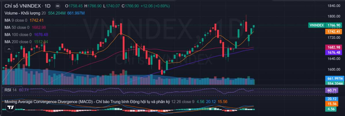Hồi sinh sau nhịp rung lắc: Dòng tiền ngoại trở thành "cứu cánh"