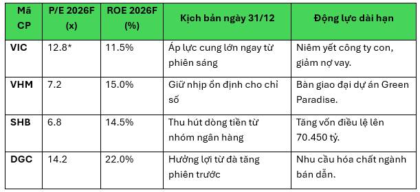 Hơn 3,8 tỷ cổ phiếu VIC “đổ bộ” tài khoản: Vn-index gia tăng áp lực trước giờ G