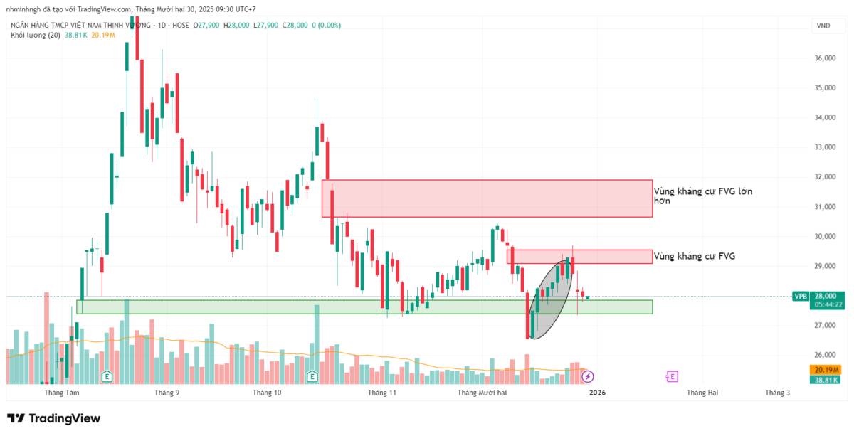 VPB: Phân tích kỹ thuật đa khung thời gian - Góc nhìn từ VSA