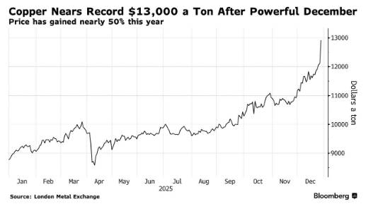 Thị trường đồng bước vào giai đoạn thiếu hụt cấu trúc từ 2025 đến 2029