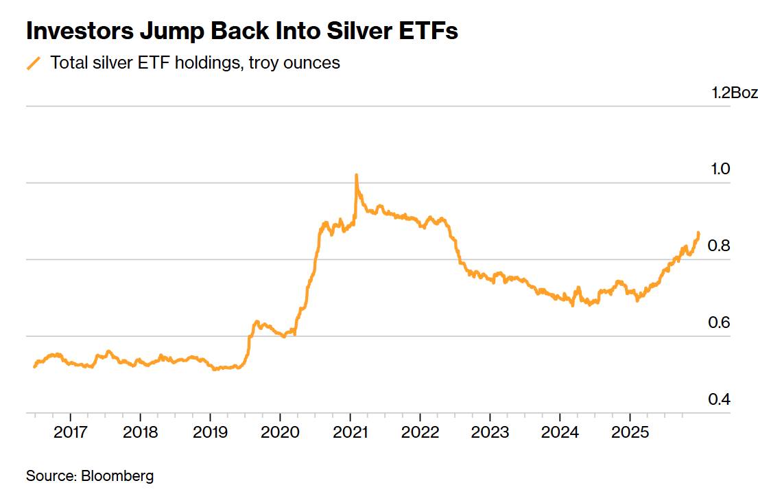 Thanh khoản mỏng: lý do Bạc tăng nhanh hơn Vàng
