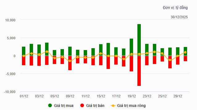 Nhịp đập Thị trường 30/12: Lội ngược dòng trong phiên chiều