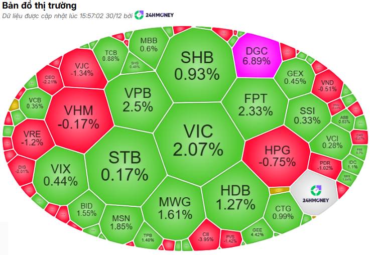 Hơn 3,8 tỷ cổ phiếu VIC “đổ bộ” tài khoản: Vn-index gia tăng áp lực trước giờ G