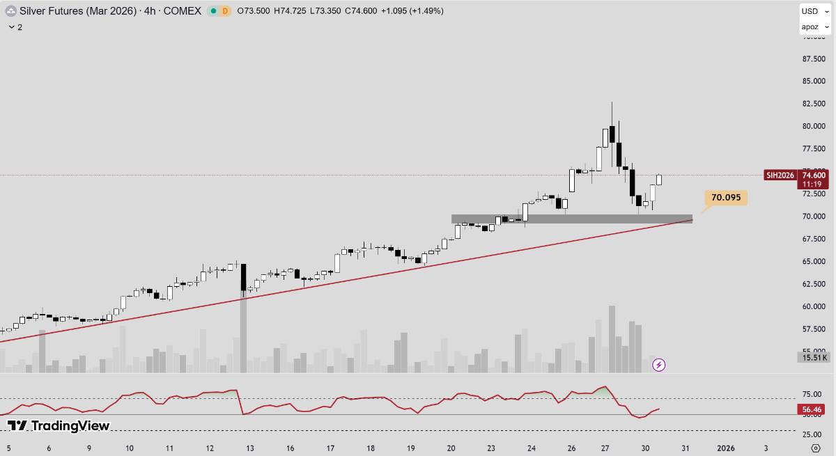 Phân tích xu hướng giá bạc hôm nay ngày 30/12/2025